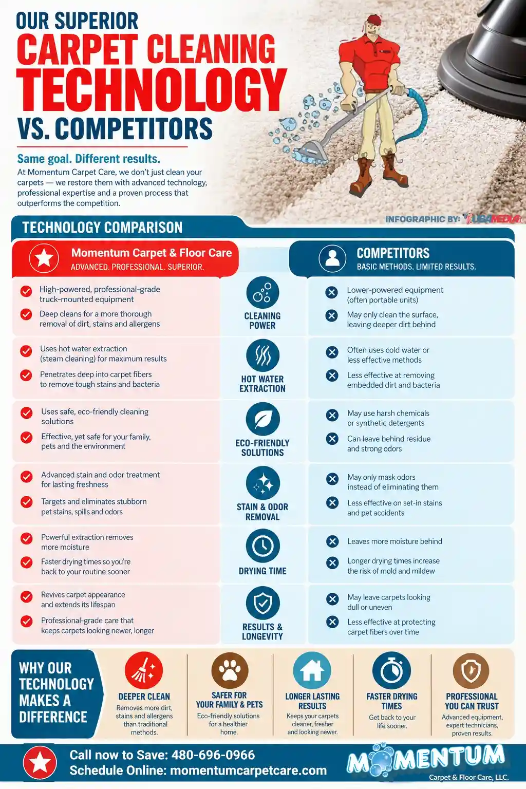 Our Superior Carpet Cleaning Technology vs Competitors